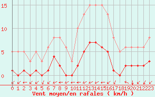 Courbe de la force du vent pour Valence d