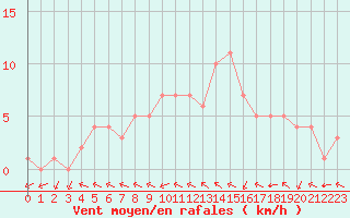 Courbe de la force du vent pour Douzy (08)