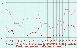 Courbe de la force du vent pour Bourg-Saint-Andol (07)