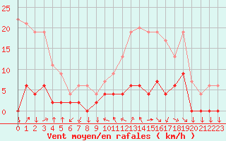 Courbe de la force du vent pour Chamonix-Mont-Blanc (74)