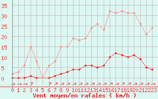 Courbe de la force du vent pour La Poblachuela (Esp)