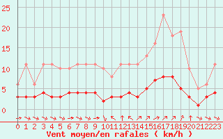Courbe de la force du vent pour Sant Quint - La Boria (Esp)