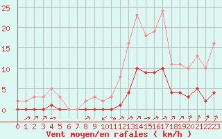 Courbe de la force du vent pour Carrion de Calatrava (Esp)