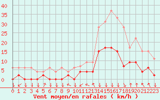 Courbe de la force du vent pour Bagnres-de-Luchon (31)