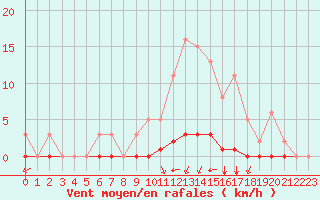 Courbe de la force du vent pour Guidel (56)