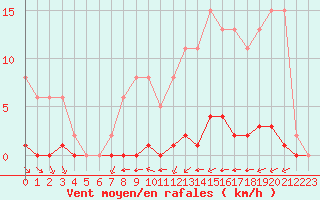 Courbe de la force du vent pour Guret (23)