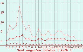 Courbe de la force du vent pour Lhospitalet (46)