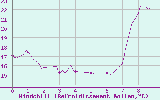 Courbe du refroidissement olien pour Le Castellet (83)