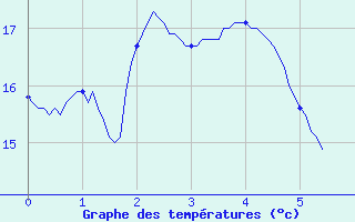 Courbe de tempratures pour Bonnat (23)