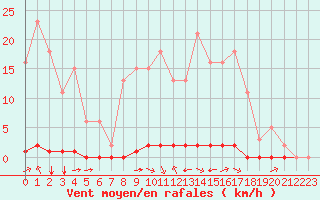 Courbe de la force du vent pour Saint-Saturnin-Ls-Avignon (84)
