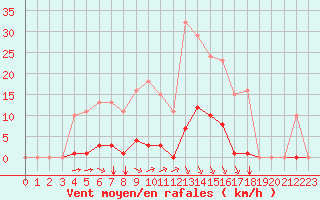 Courbe de la force du vent pour Bziers-Centre (34)