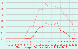 Courbe de la force du vent pour Bannay (18)