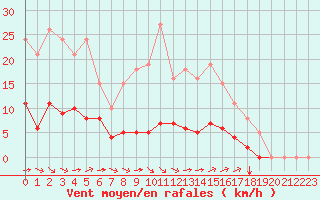 Courbe de la force du vent pour Guidel (56)