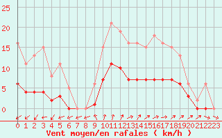 Courbe de la force du vent pour La Chapelle-Montreuil (86)