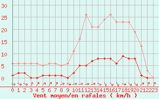 Courbe de la force du vent pour La Ville-Dieu-du-Temple Les Cloutiers (82)