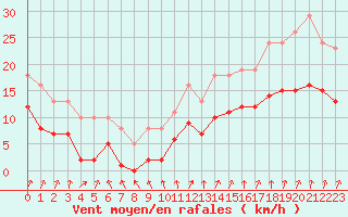 Courbe de la force du vent pour Bulson (08)
