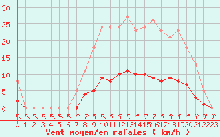 Courbe de la force du vent pour Herserange (54)
