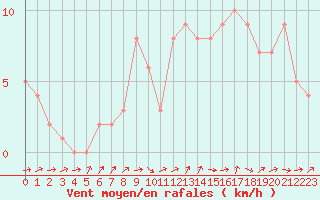 Courbe de la force du vent pour Quimperl (29)