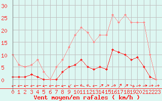 Courbe de la force du vent pour Pertuis - Grand Cros (84)