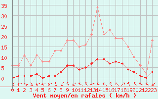 Courbe de la force du vent pour Sauteyrargues (34)