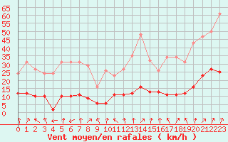 Courbe de la force du vent pour Lamballe (22)