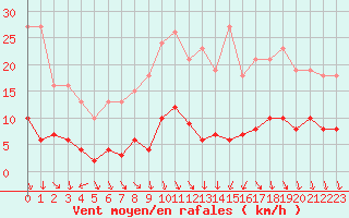 Courbe de la force du vent pour Saint-Vrand (69)