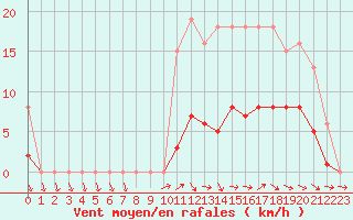 Courbe de la force du vent pour Valleroy (54)