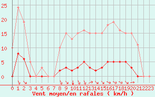 Courbe de la force du vent pour Saint-Maximin-la-Sainte-Baume (83)