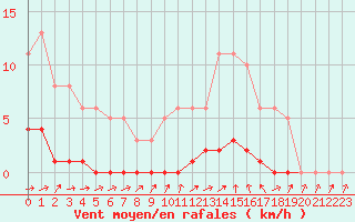 Courbe de la force du vent pour Bures-sur-Yvette (91)