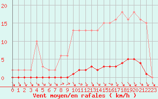 Courbe de la force du vent pour Nris-les-Bains (03)