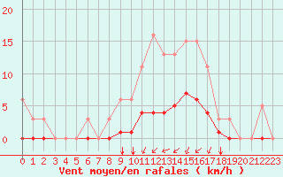 Courbe de la force du vent pour Corny-sur-Moselle (57)