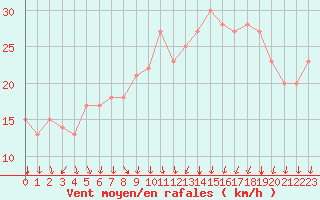 Courbe de la force du vent pour Rochegude (26)