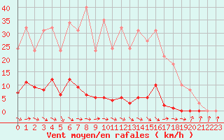 Courbe de la force du vent pour Berson (33)