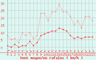 Courbe de la force du vent pour Saint-Bauzile (07)