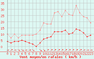 Courbe de la force du vent pour Vannes-Sn (56)