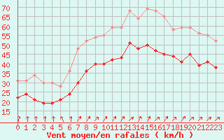 Courbe de la force du vent pour Cap Gris-Nez (62)