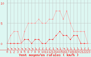 Courbe de la force du vent pour Brigueuil (16)