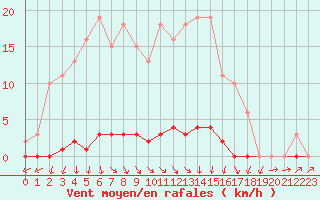 Courbe de la force du vent pour Sain-Bel (69)