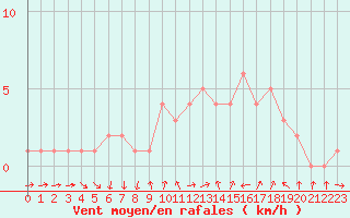 Courbe de la force du vent pour Sanary-sur-Mer (83)