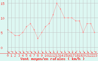 Courbe de la force du vent pour Rochegude (26)