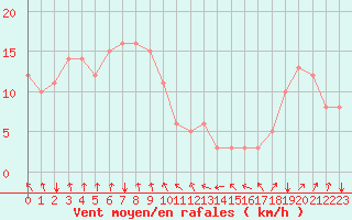 Courbe de la force du vent pour Rochegude (26)