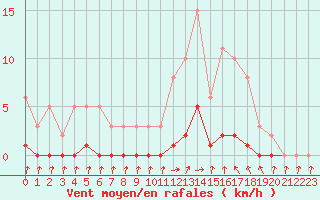 Courbe de la force du vent pour Herserange (54)