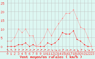 Courbe de la force du vent pour Thomery (77)