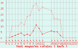 Courbe de la force du vent pour Donnemarie-Dontilly (77)