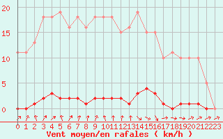 Courbe de la force du vent pour Le Mesnil-Esnard (76)