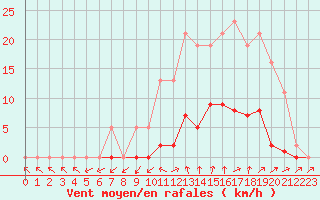 Courbe de la force du vent pour Vias (34)