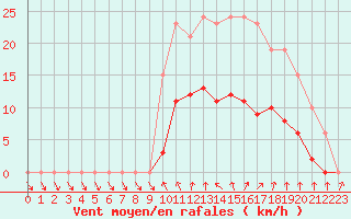 Courbe de la force du vent pour Bellefontaine (88)