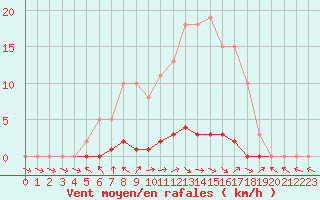 Courbe de la force du vent pour La Lande-sur-Eure (61)