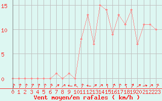 Courbe de la force du vent pour Rochegude (26)