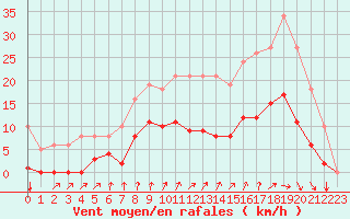 Courbe de la force du vent pour Estres-la-Campagne (14)